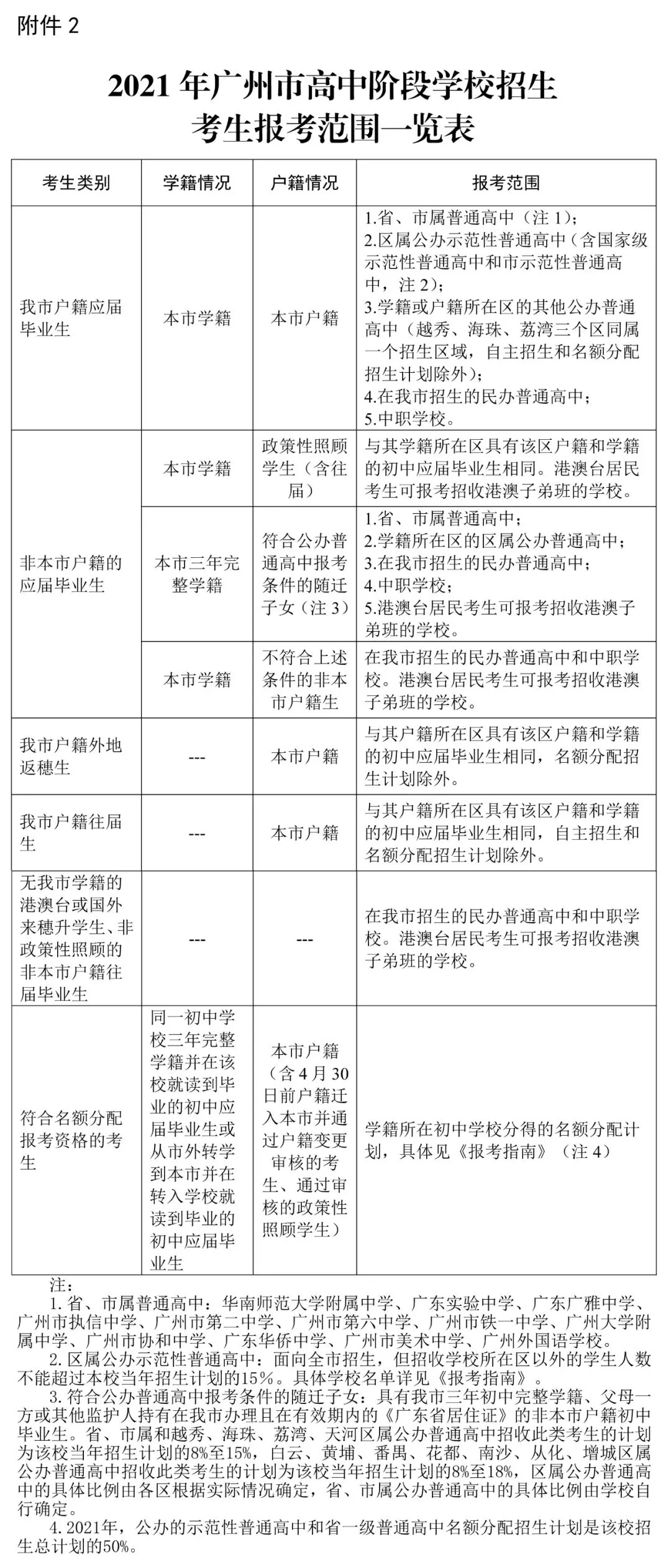 中考丨关于做好2021年广州市高中阶段学校招生填报志愿工作的通知 第3张 中考丨关于做好2021年广州市高中阶段学校招生填报志愿工作的通知 第3张