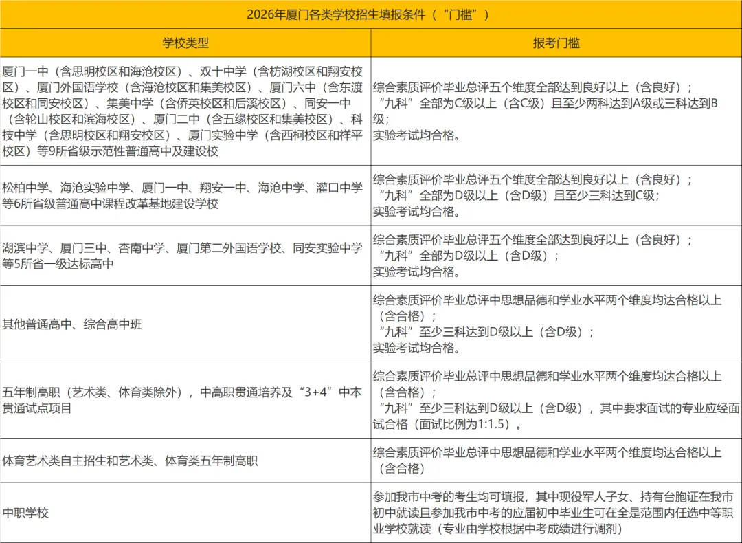 中考报名明日结束!厦门二检时间定了! 第4张