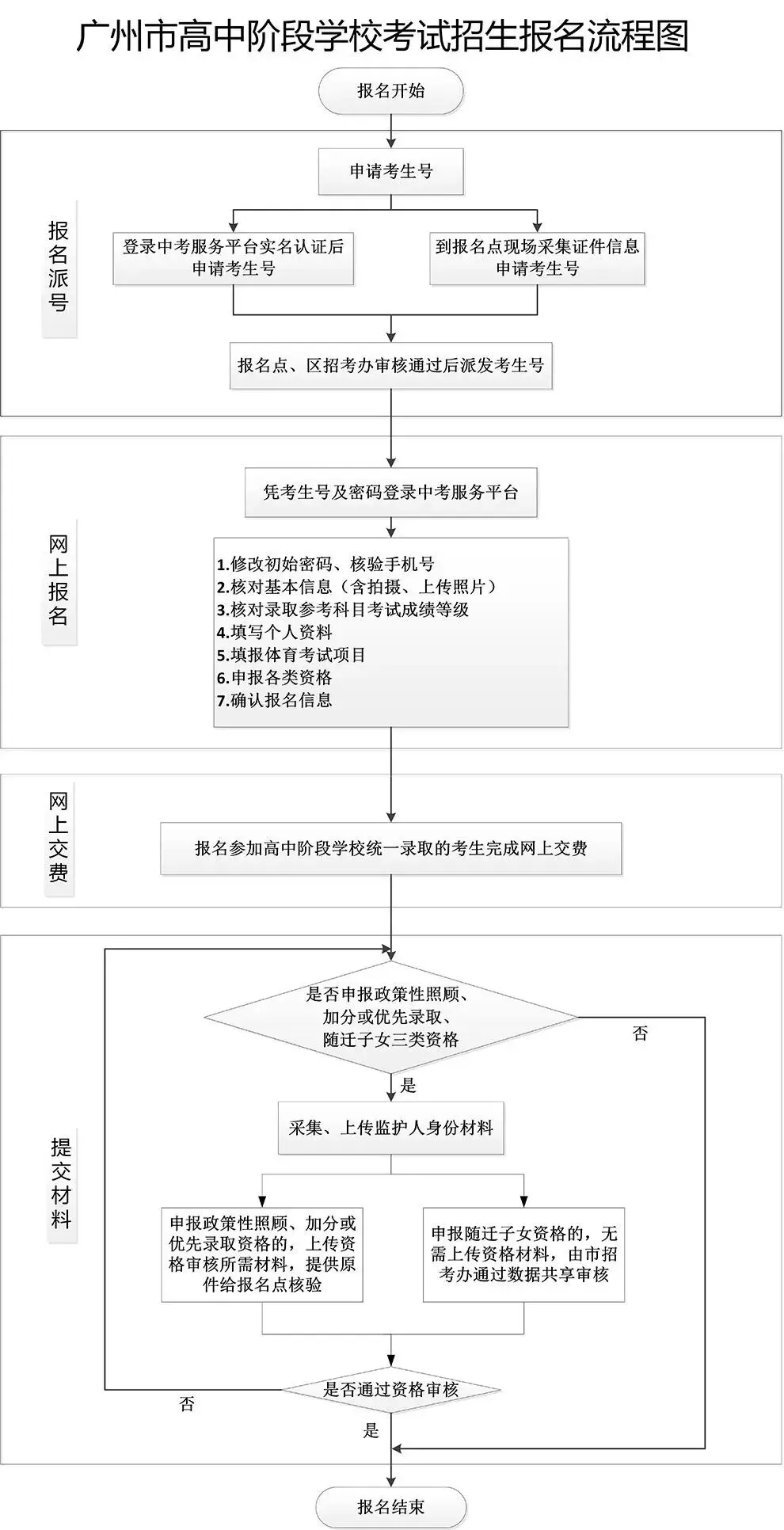 2026广州中考要报名啦! 第5张 2026广州中考要报名啦! 第5张
