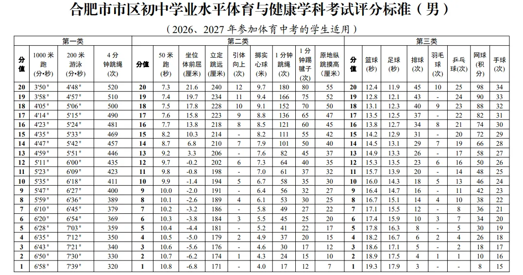 2026年合肥市区中考体育考试评分标准 第1张 2026年合肥市区中考体育考试评分标准 第1张
