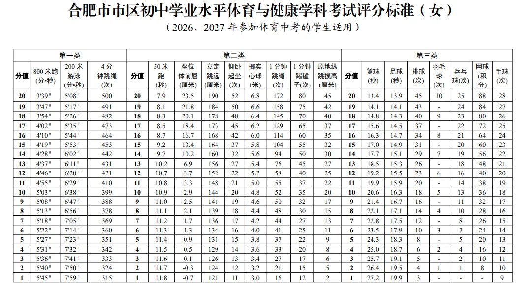 2026年合肥市区中考体育考试评分标准 第2张 2026年合肥市区中考体育考试评分标准 第2张