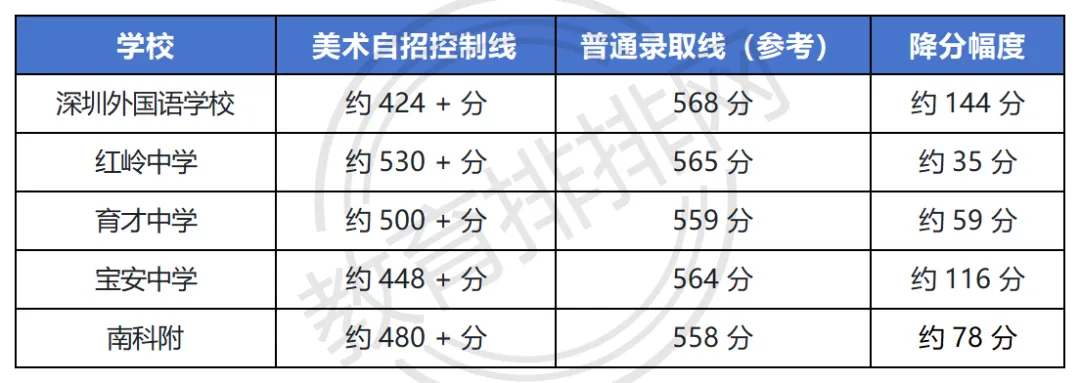 深圳中考美术自招最全指南:降多少分?哪些学校招生?报名条件、考试内容、录取分数、备考攻略 第1张