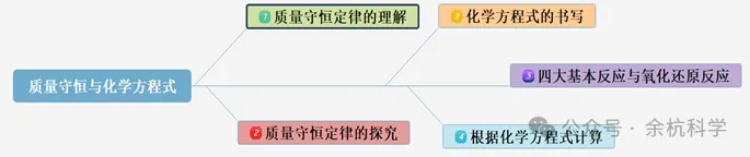 【中考复习】化学专题知识点⑨:质量守恒定律和化学方程式 第10张 【中考复习】化学专题知识点⑨:质量守恒定律和化学方程式 第10张