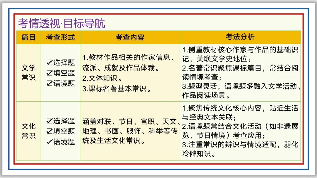 中考一轮10:文学文化常识(上)PPT 收藏版 第4张 中考一轮10:文学文化常识(上)PPT 收藏版 第4张