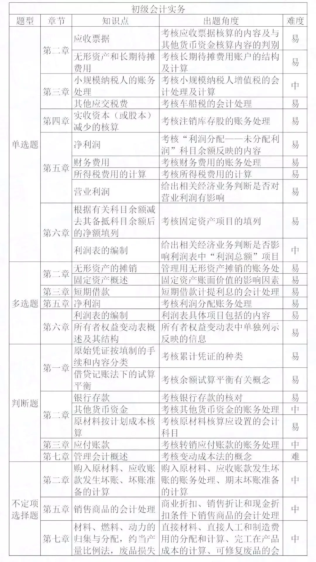 初级考生哭到崩溃!刚刚,真题曝光!财政部公布大数据!缺考率竟然低到……-第19张图片-四季读书网