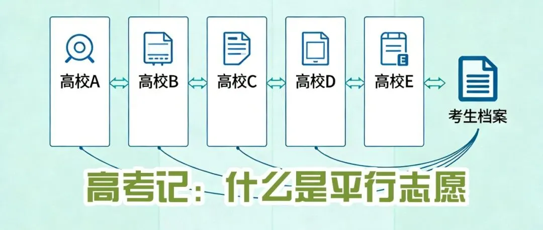 中考记:什么是平行志愿 第1张 中考记:什么是平行志愿 第1张