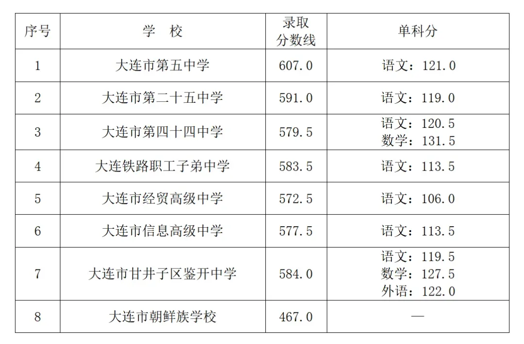 中考数据|近三年大连市一般普通高中录取控制线、录取分数线(含2025年) 第5张 中考数据|近三年大连市一般普通高中录取控制线、录取分数线(含2025年) 第5张