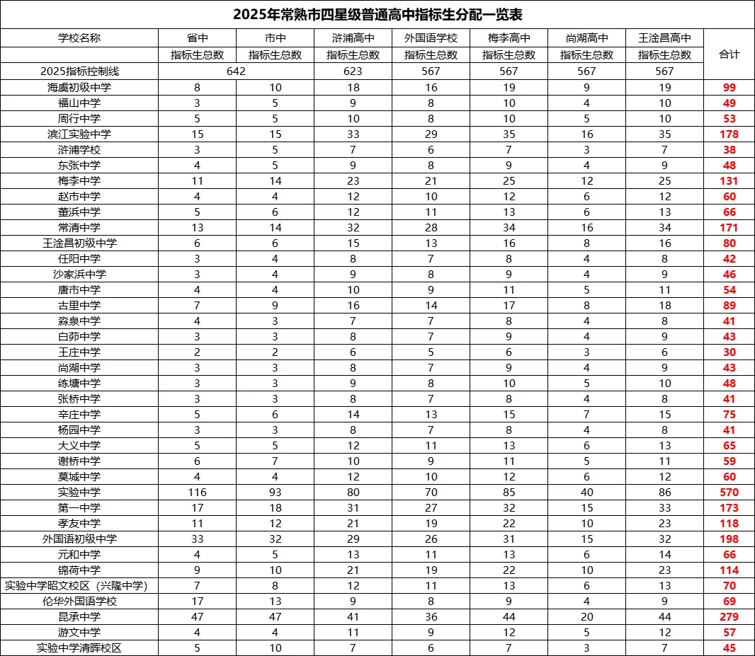 收藏!2025苏州中考指标分配表:想上四星,学校排名 + 分数双达标! 第11张