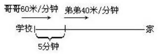 【提分大招】小学数学行程问题解题技巧+真题解析!教你读懂已知条件~ 第5张 【提分大招】小学数学行程问题解题技巧+真题解析!教你读懂已知条件~ 第5张