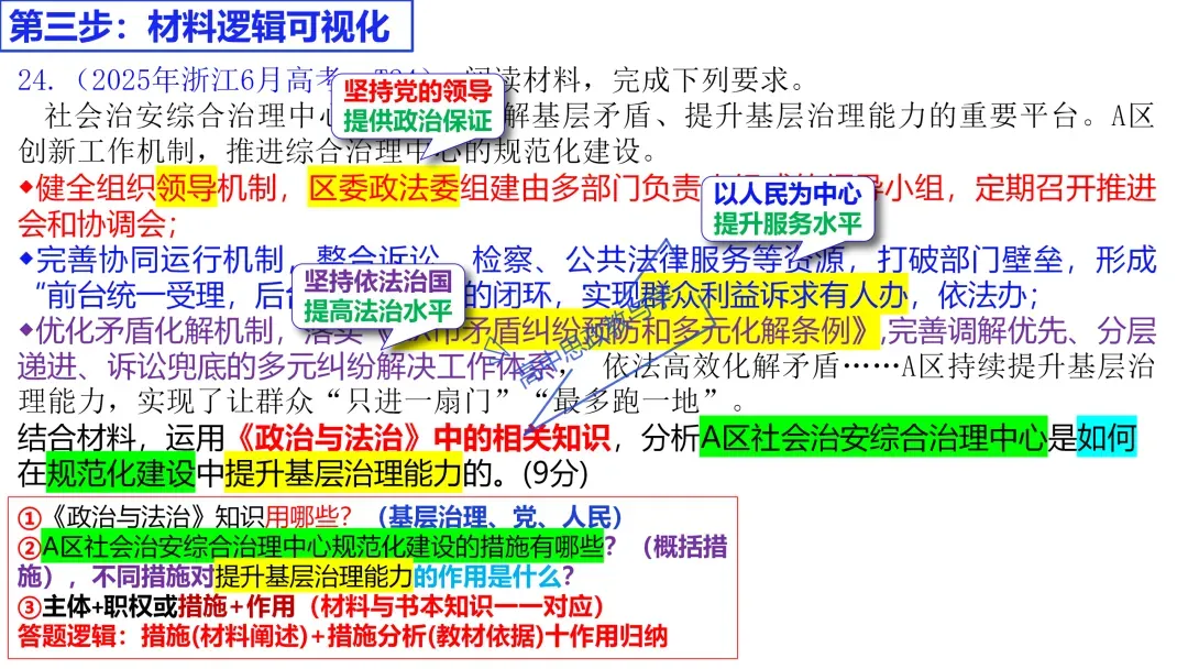2025年高考政治真题分类汇编与解析可视化PPT(节选自28省市22套题、7本书16个专题分类)16个专题完整版 第91张 2025年高考政治真题分类汇编与解析可视化PPT(节选自28省市22套题、7本书16个专题分类)16个专题完整版 第91张