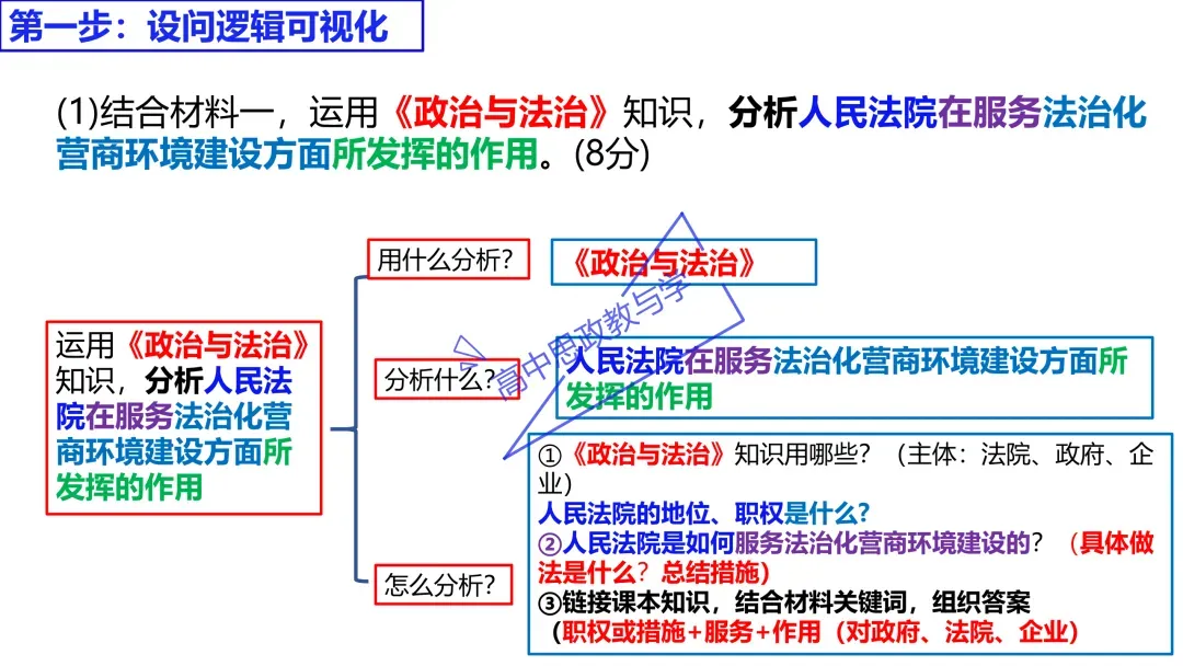 2025年高考政治真题分类汇编与解析可视化PPT(节选自28省市22套题、7本书16个专题分类)16个专题完整版 第120张 2025年高考政治真题分类汇编与解析可视化PPT(节选自28省市22套题、7本书16个专题分类)16个专题完整版 第120张
