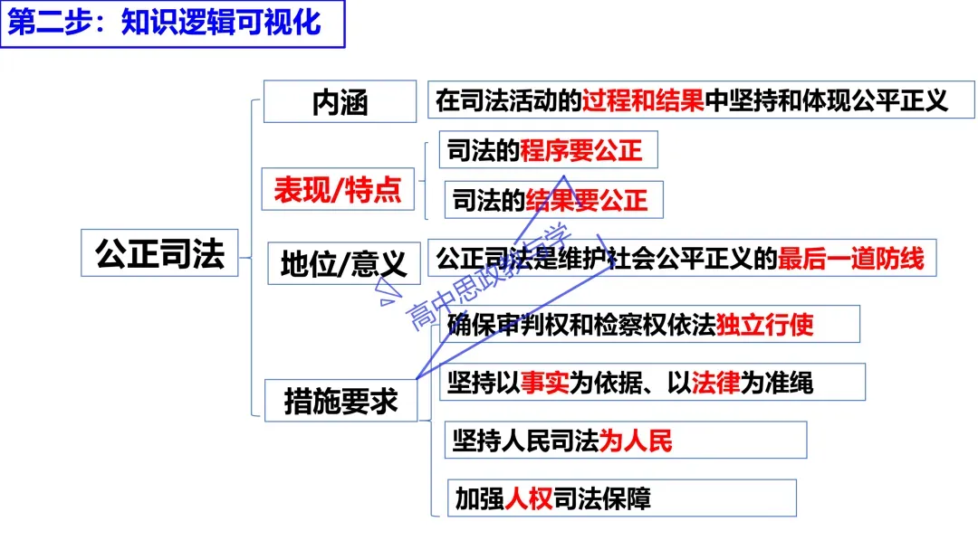 2025年高考政治真题分类汇编与解析可视化PPT(节选自28省市22套题、7本书16个专题分类)16个专题完整版 第123张 2025年高考政治真题分类汇编与解析可视化PPT(节选自28省市22套题、7本书16个专题分类)16个专题完整版 第123张