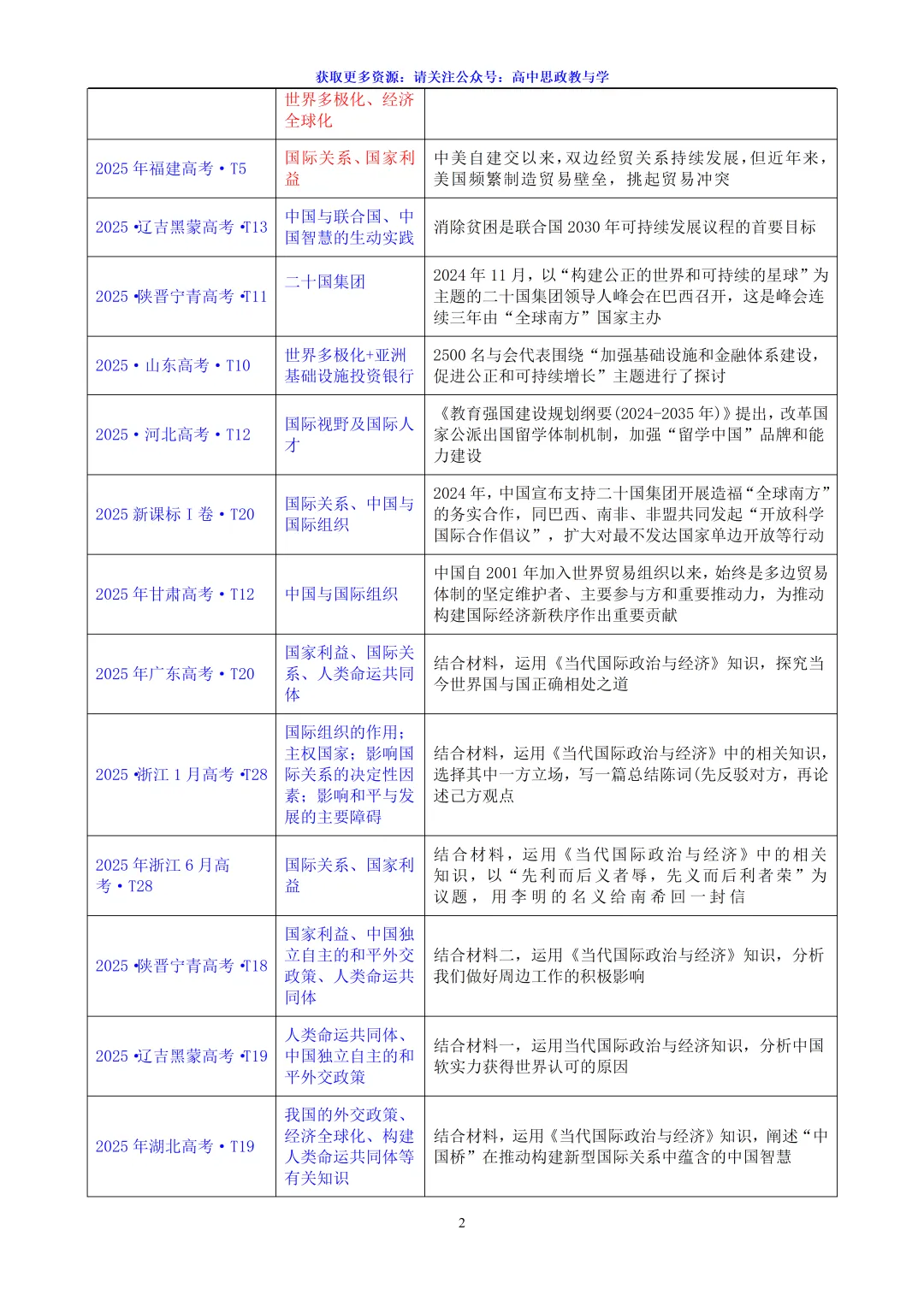 2025年高考政治真题分类汇编与解析可视化PPT(节选自28省市22套题、7本书16个专题分类)16个专题完整版 第153张 2025年高考政治真题分类汇编与解析可视化PPT(节选自28省市22套题、7本书16个专题分类)16个专题完整版 第153张