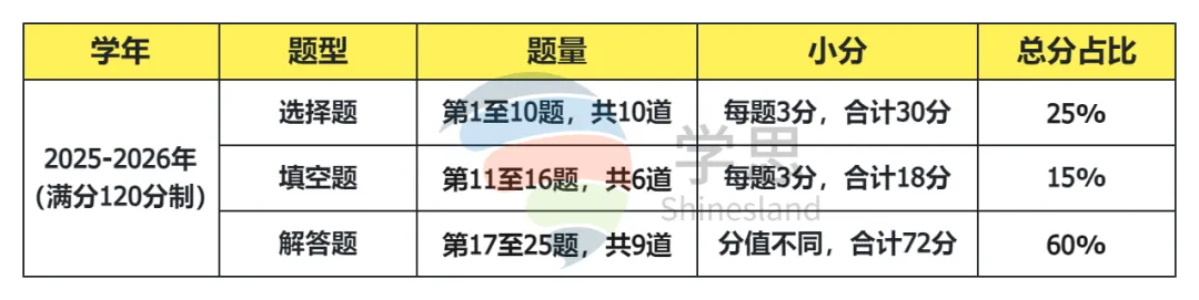 2027年广州新中考数学科目分值&题型变化!初中数学要如何规划? 第2张