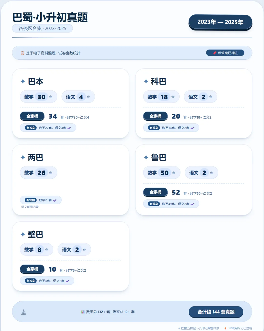 重庆小升初巴蜀比武真题(2023-2025年巴蜀小升初数学,语文真题)巴本,璧巴,科巴,两巴,鲁巴 第1张
