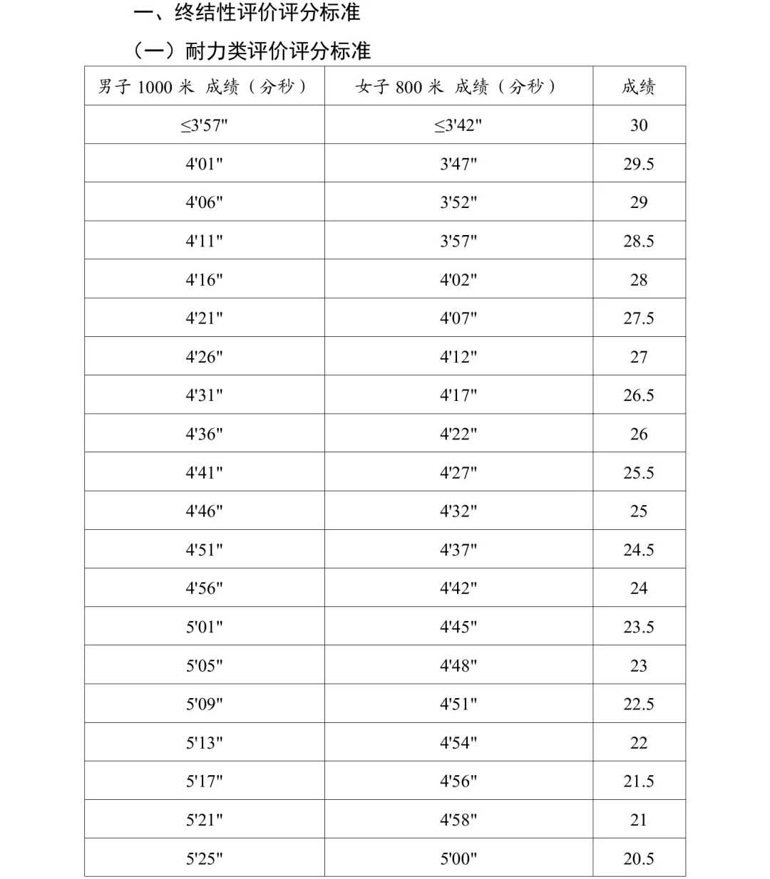 【中考备考】河南一地2026年中招体育考试项目及评分标准确定 第4张