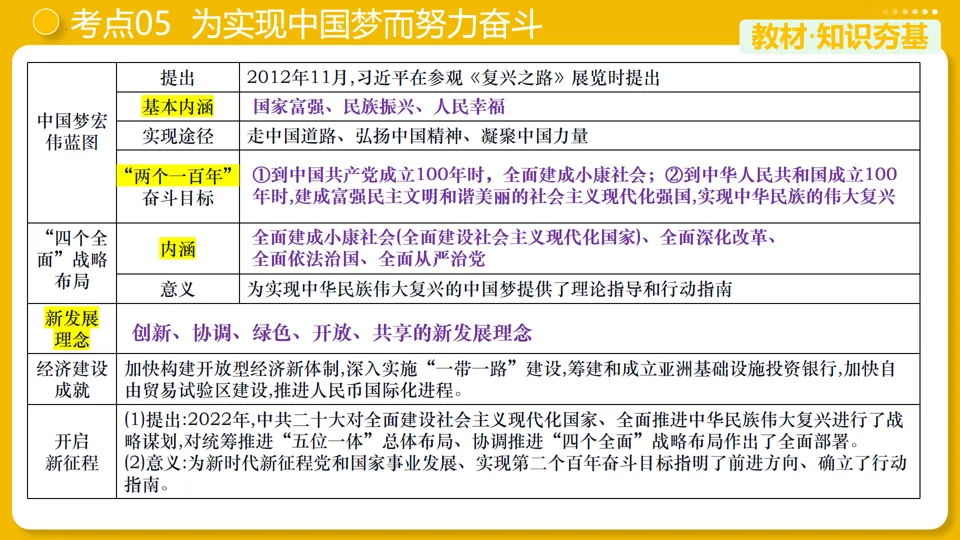 【中考复习】|专题18:中国特色社会主义道路 第24张
