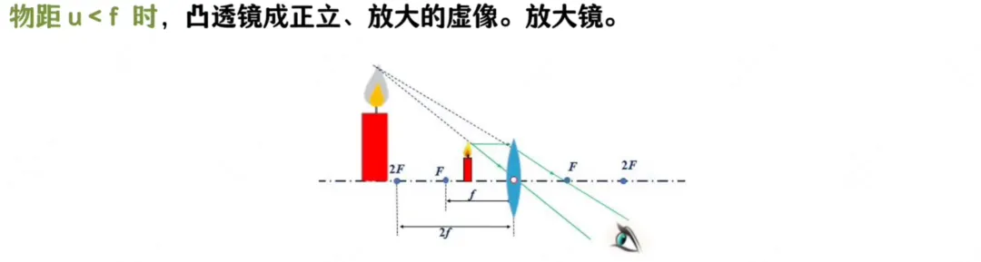 中考物理 攻克“凸透镜成像”:从实验细节到满分策略,这一篇全搞定! 第5张 中考物理 攻克“凸透镜成像”:从实验细节到满分策略,这一篇全搞定! 第5张