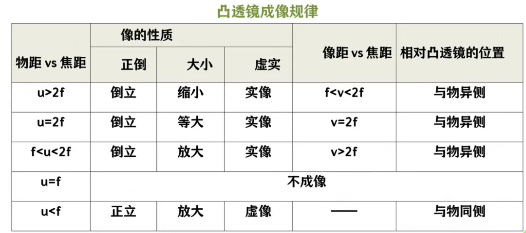 中考物理 攻克“凸透镜成像”:从实验细节到满分策略,这一篇全搞定! 第6张 中考物理 攻克“凸透镜成像”:从实验细节到满分策略,这一篇全搞定! 第6张
