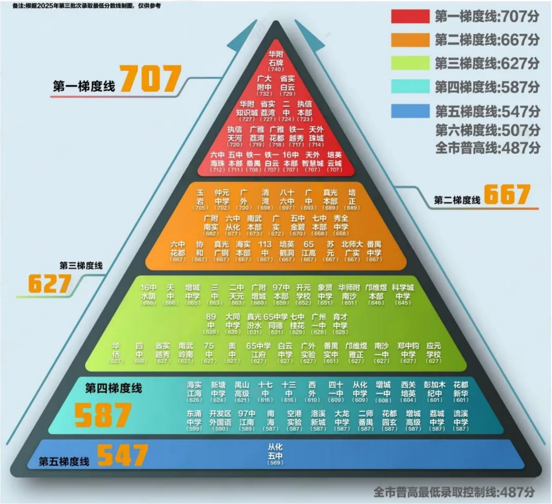【中考】广州区属龙头实力榜:8校PK,特色班型与升学|家长必备 第1张