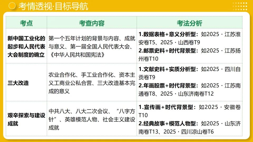 【中考复习】|专题17:社会主义制度的建立与社会主义建设的探索 第4张