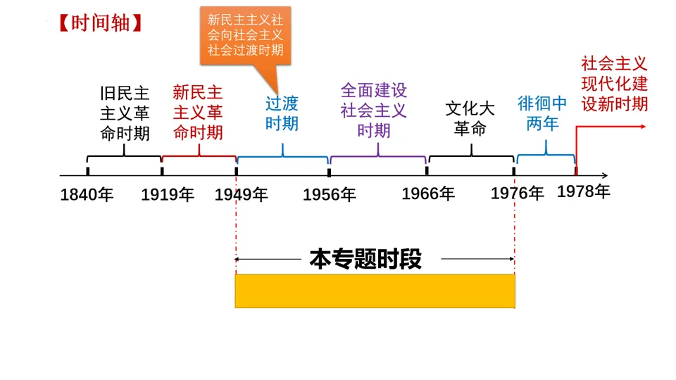 【中考复习】|专题17:社会主义制度的建立与社会主义建设的探索 第7张