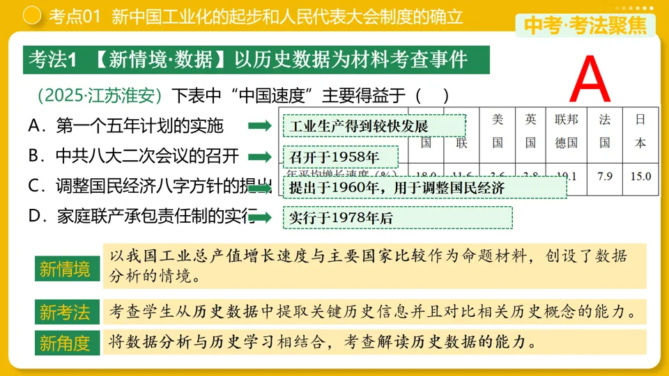 【中考复习】|专题17:社会主义制度的建立与社会主义建设的探索 第12张