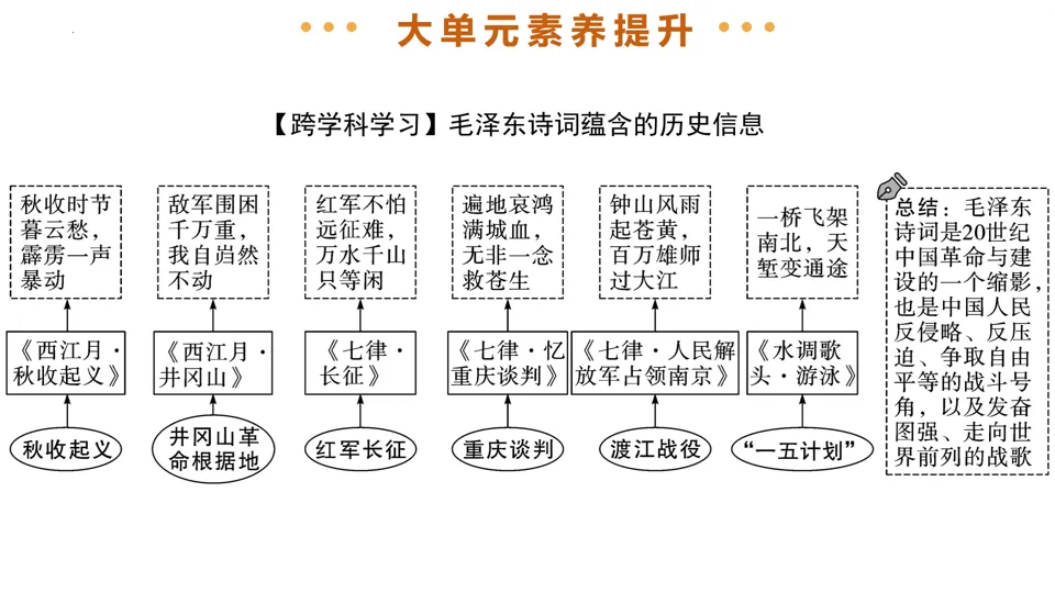 【中考复习】|专题17:社会主义制度的建立与社会主义建设的探索 第34张