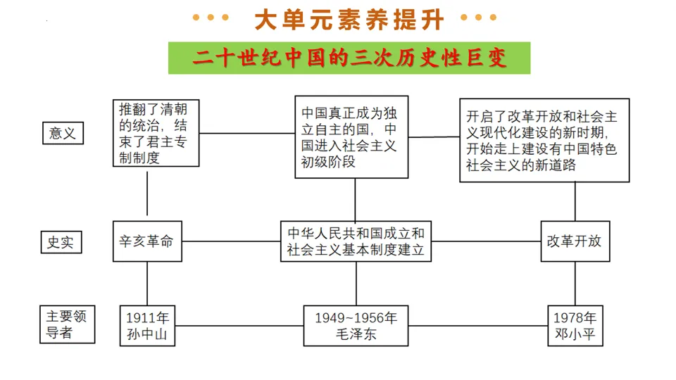 【中考复习】|专题17:社会主义制度的建立与社会主义建设的探索 第35张