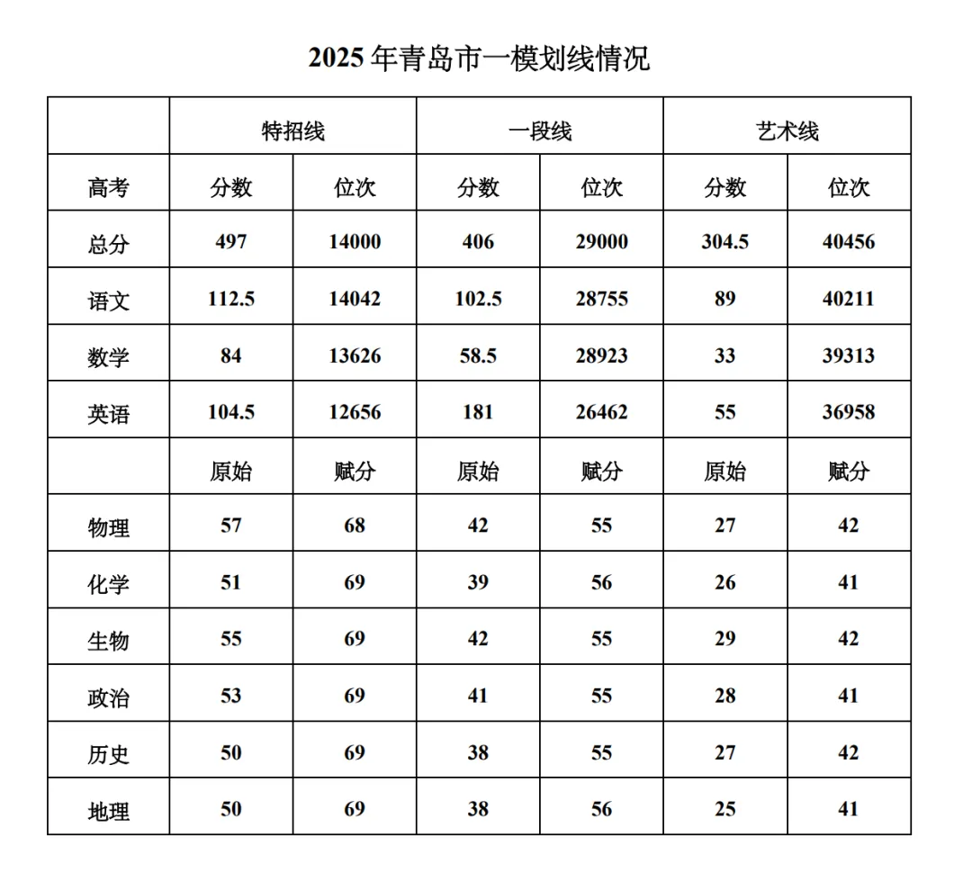 2025年青岛市一模考试数学试卷及参考答案解析,附2025年青岛市一模划线表 第1张