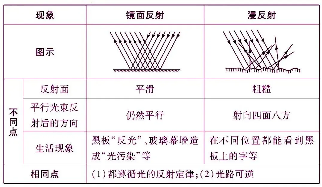 中考物理核心知识点 第14张
