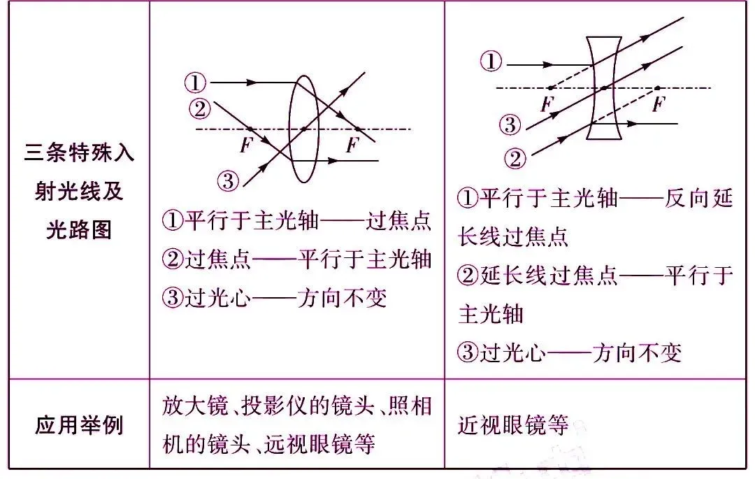 中考物理核心知识点 第18张