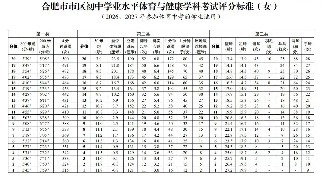 2025合肥市区中考体育满分攻略+考试评分标准 第2张
