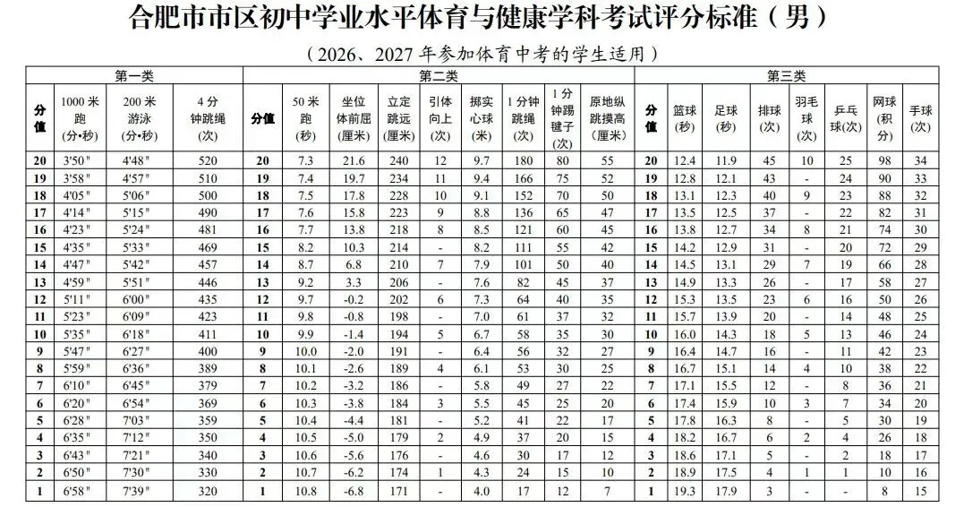 2025合肥市区中考体育满分攻略+考试评分标准 第3张