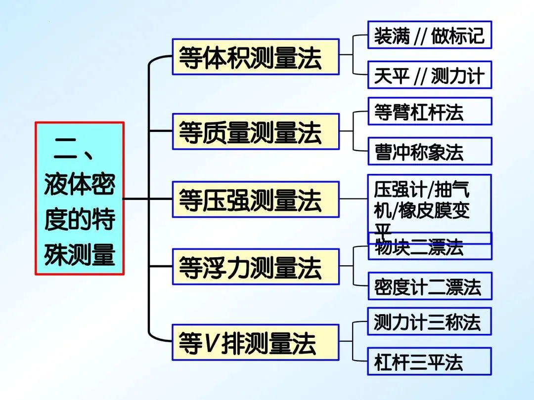 中考物理 | 特殊方法测密度(重点难点) 第23张