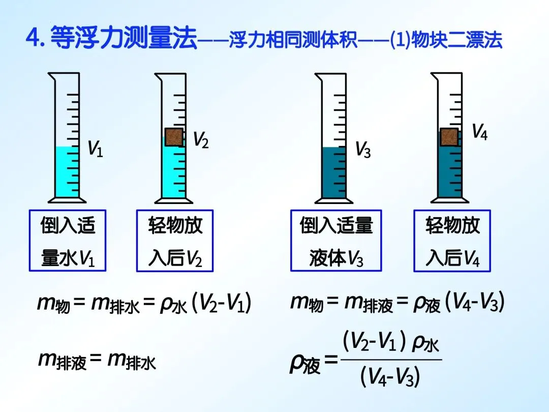 中考物理 | 特殊方法测密度(重点难点) 第29张