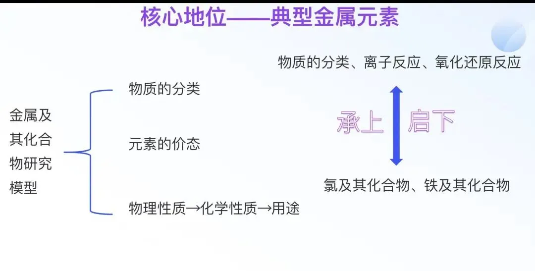 深耕课标明方向 研析真题促备考 —— 戴雯化学名师工作室大教研活动纪实 第5张