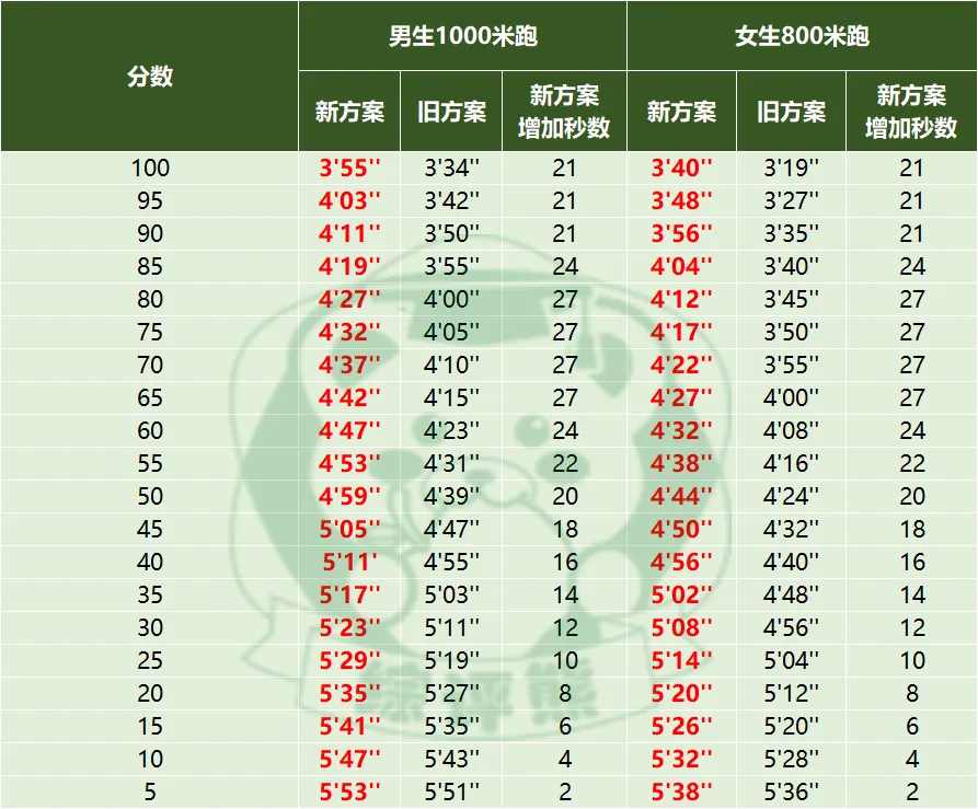 最新发布!2026上海中考体育时间确定,这27项赛事获奖可免考! 第4张 最新发布!2026上海中考体育时间确定,这27项赛事获奖可免考! 第4张