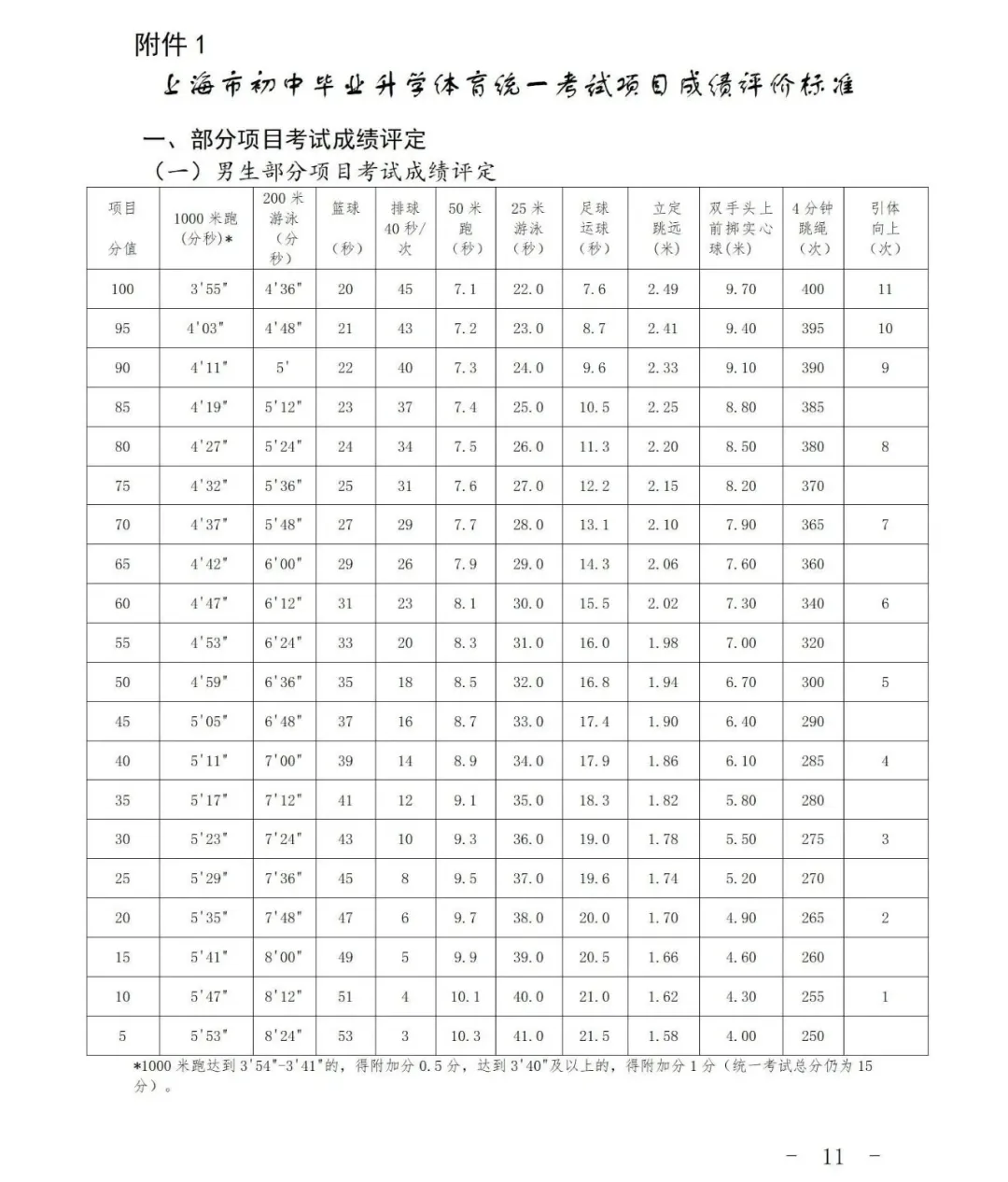 最新发布!2026上海中考体育时间确定,这27项赛事获奖可免考! 第9张 最新发布!2026上海中考体育时间确定,这27项赛事获奖可免考! 第9张