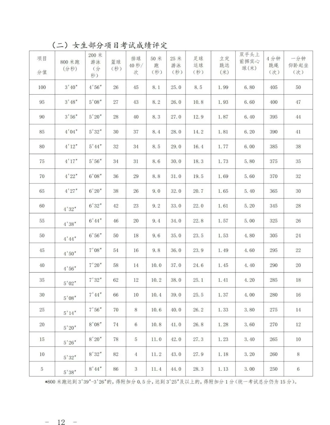 最新发布!2026上海中考体育时间确定,这27项赛事获奖可免考! 第10张 最新发布!2026上海中考体育时间确定,这27项赛事获奖可免考! 第10张