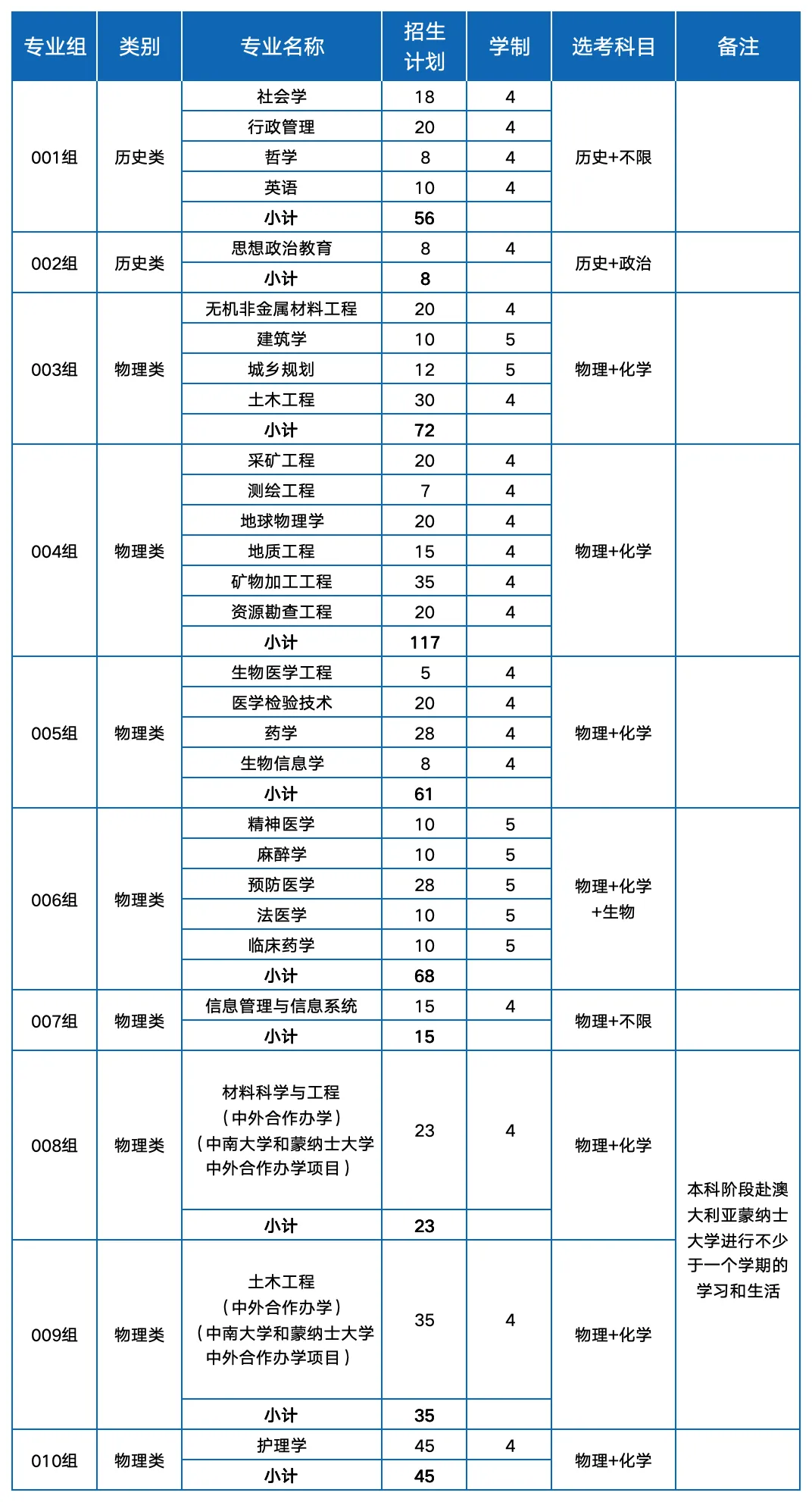 中南大学综合评价复盘总结,面试流程与真题,多少分报名有机会? 第2张