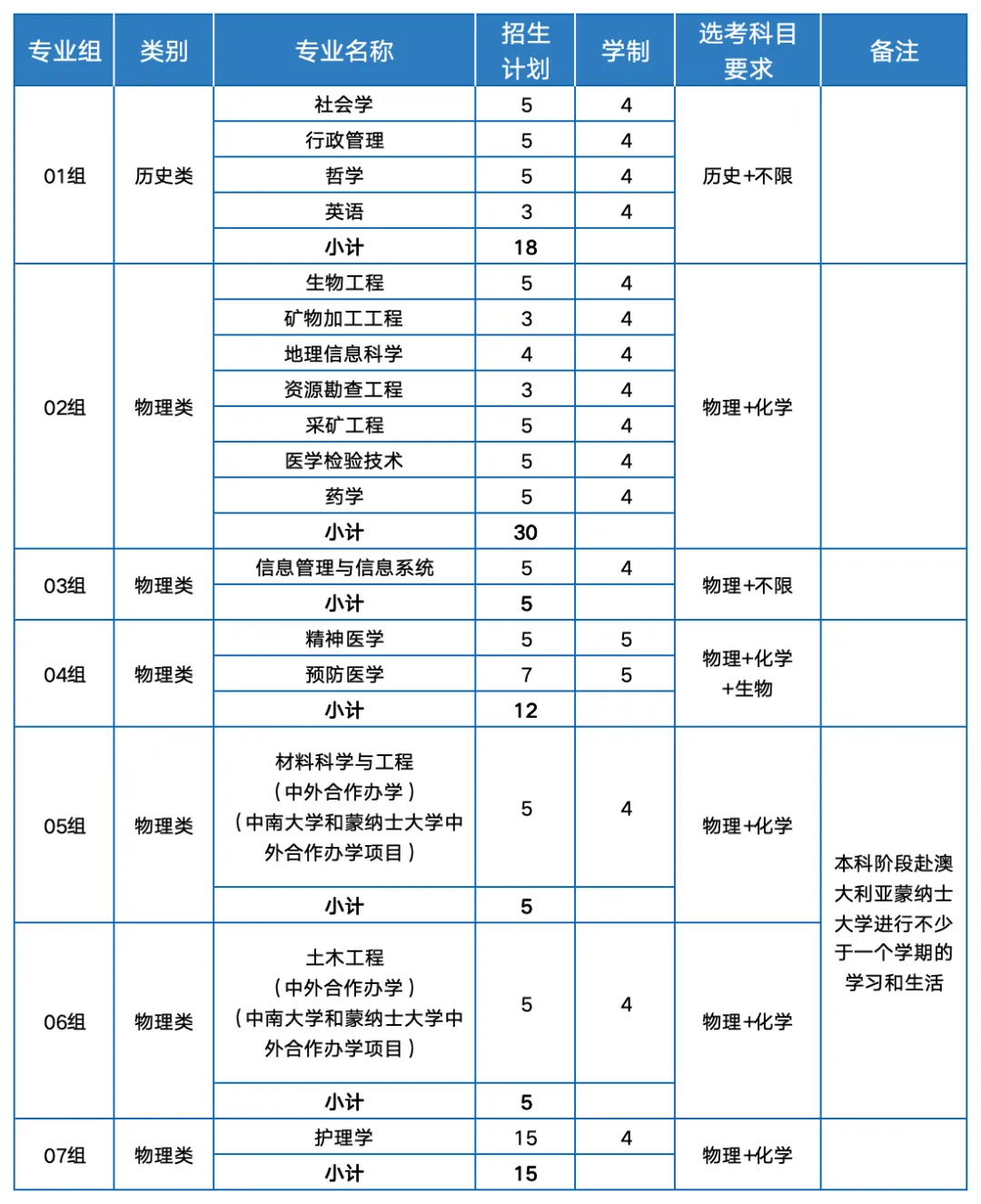 中南大学综合评价复盘总结,面试流程与真题,多少分报名有机会? 第3张