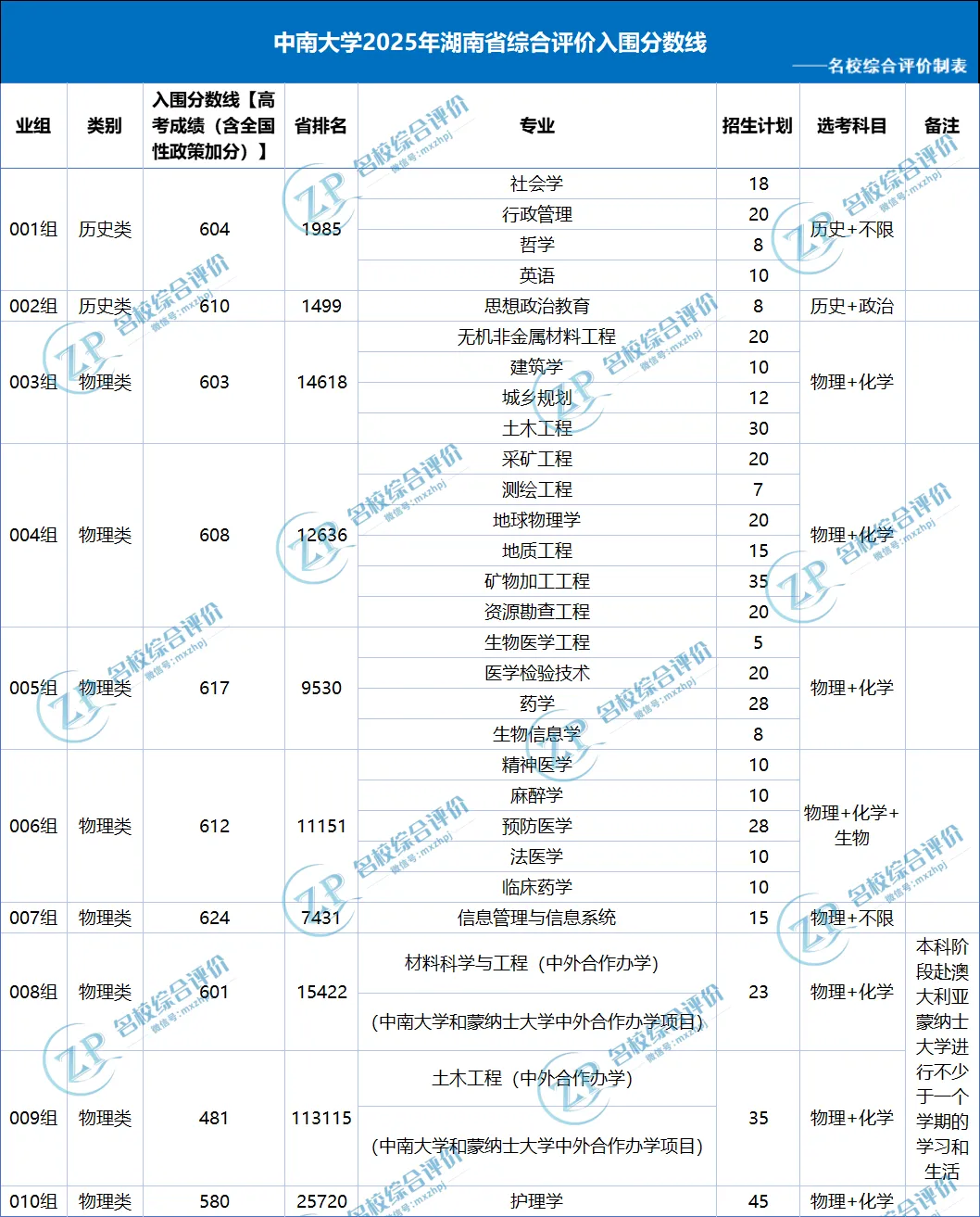 中南大学综合评价复盘总结,面试流程与真题,多少分报名有机会? 第5张