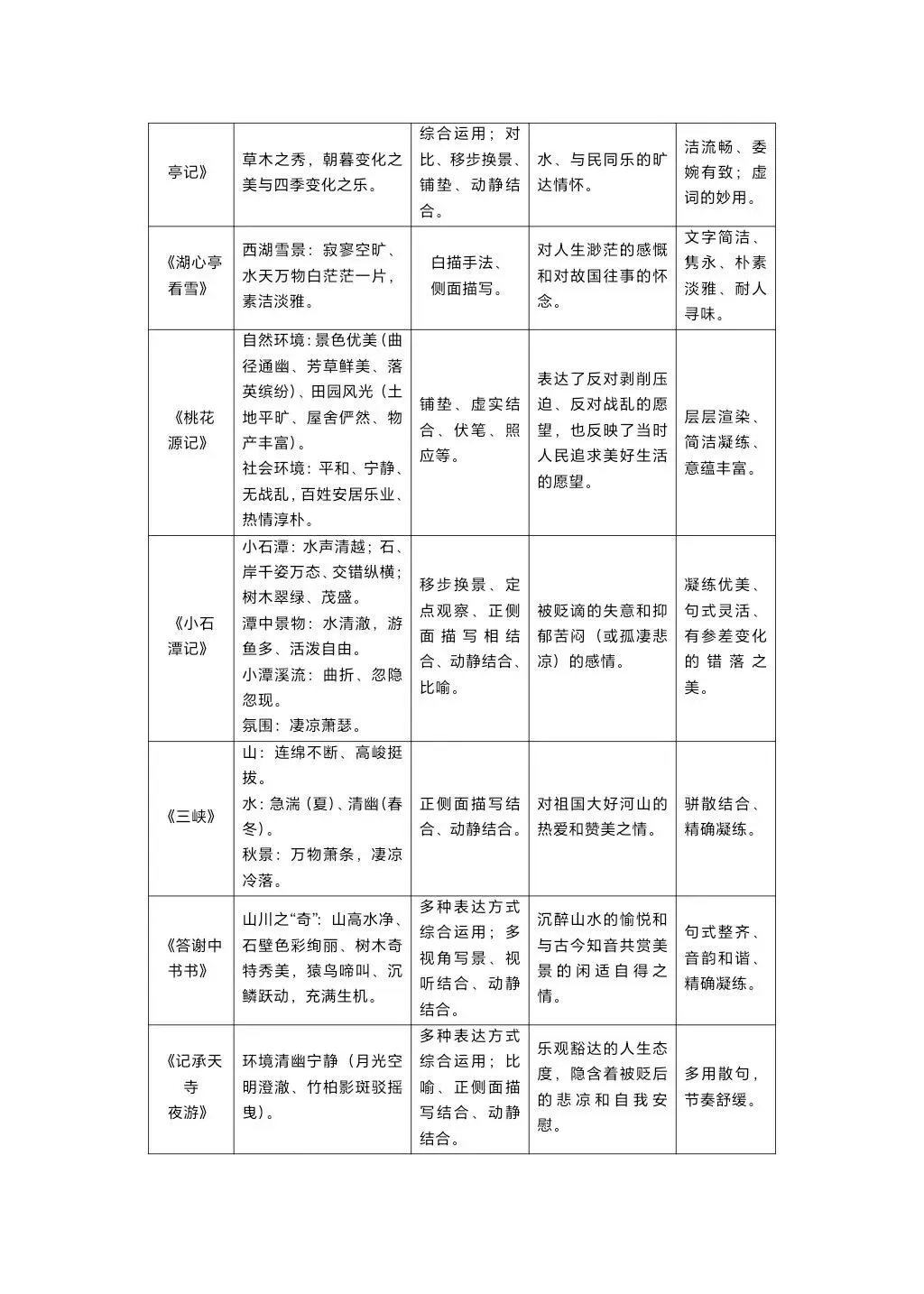 中考语文文言文整合知识点梳理 第6张