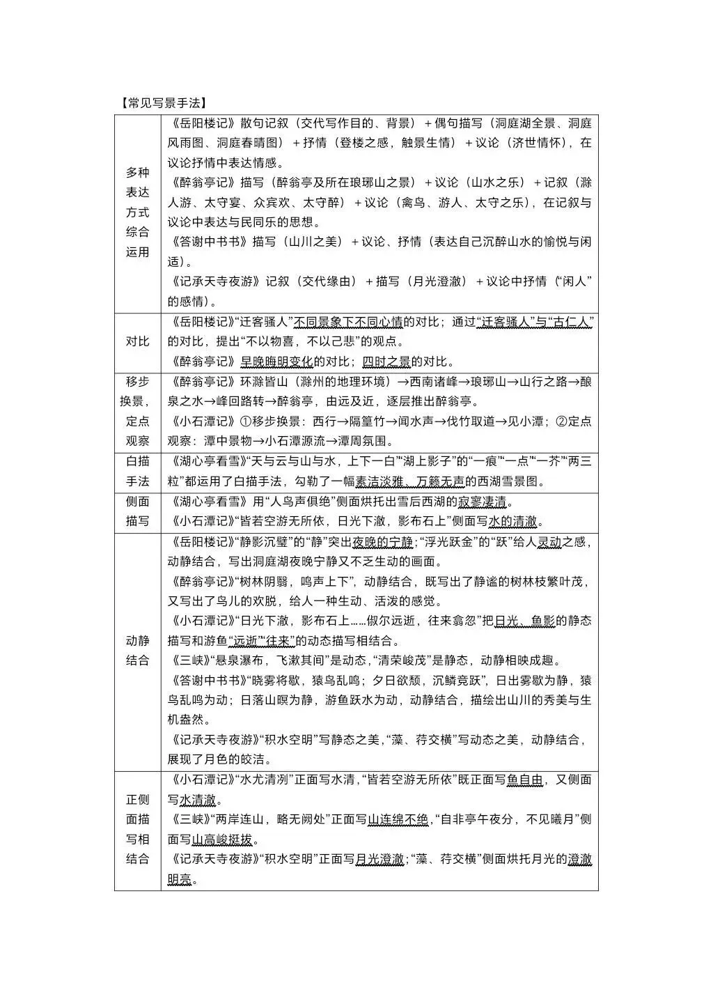 中考语文文言文整合知识点梳理 第7张