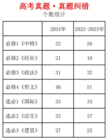 近4年高考真题~选择题中的-错误题肢纠正-易混易错纠正-按全7册分类汇总 第30张