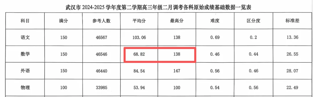 【武汉三调】2026武汉三调调数学试卷出炉,和2025武汉二调数学结构一致,附2025年数学分数分析 第3张