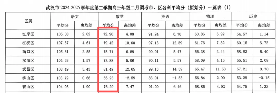 【武汉三调】2026武汉三调调数学试卷出炉,和2025武汉二调数学结构一致,附2025年数学分数分析 第5张