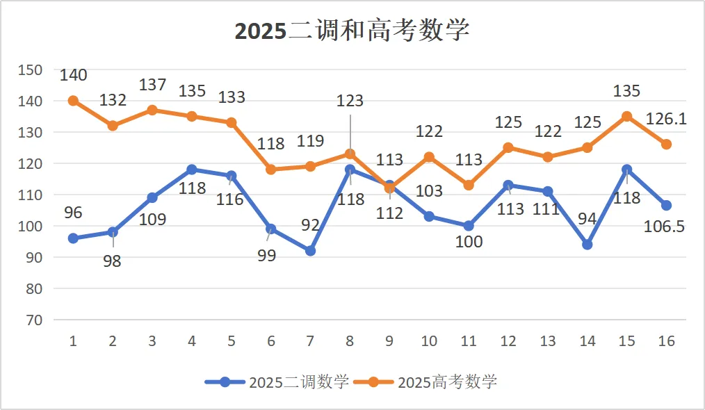 【武汉三调】2026武汉三调调数学试卷出炉,和2025武汉二调数学结构一致,附2025年数学分数分析 第10张