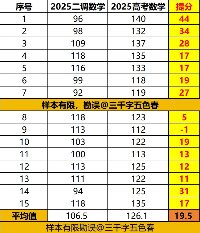 【武汉三调】2026武汉三调调数学试卷出炉,和2025武汉二调数学结构一致,附2025年数学分数分析 第11张